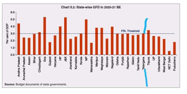 Telangana Macro Economy 