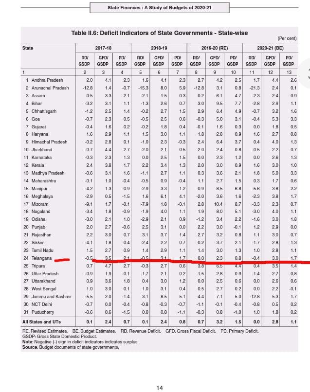 Telangana Macro Economy 