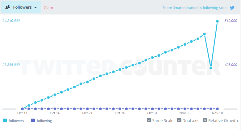  Modi loses over 3 lakh followers on Twitter 