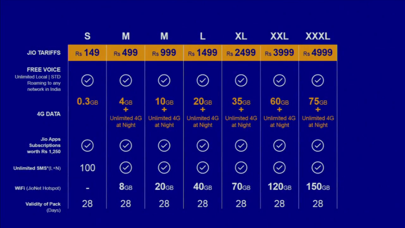 R-Com takes on Reliance Jio, offers unlimited voice plan for Rs149 a month